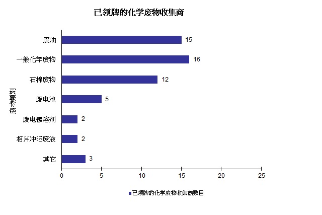 图片 - 已领牌的化学废物收集商