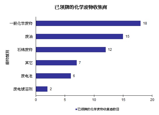 图片 - 已领牌的化学废物收集商