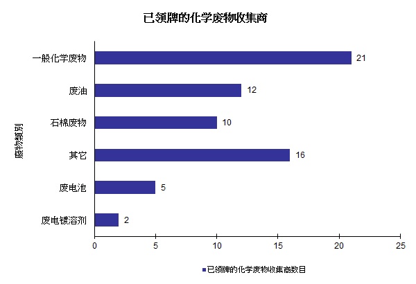 图片 - 已领牌的化学废物收集商