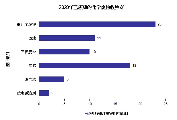 图片 - 已领牌的化学废物收集商