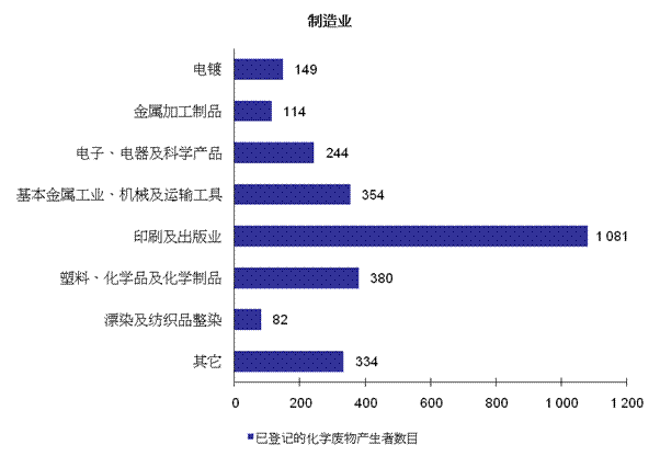 图片 - 已登记的化学废物产生者 - 制造业