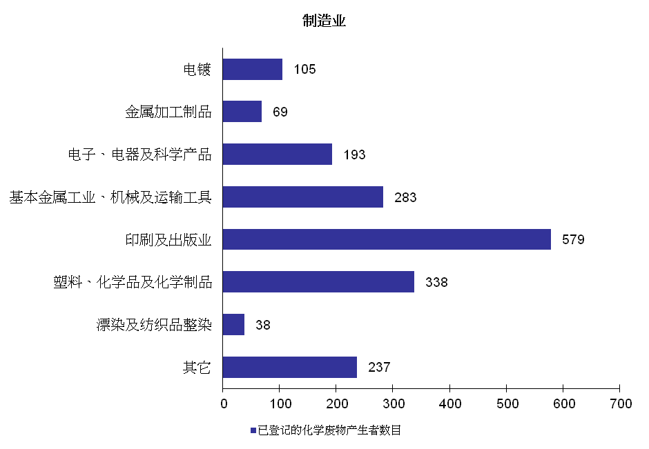 图片 - 已登记的化学废物产生者 - 制造业