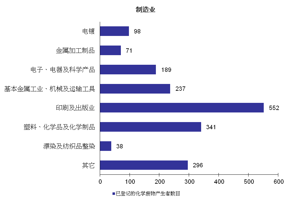 图片 - 已登记的化学废物产生者 - 制造业