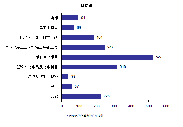 图片 - 已登记的化学废物产生者 - 制造业