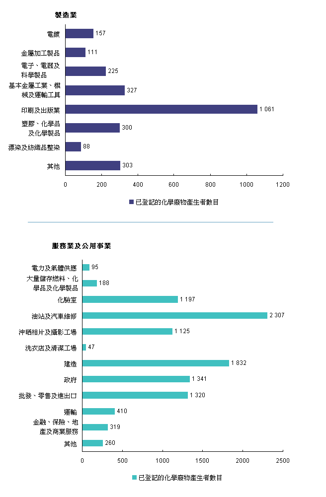 已登记的化学废物产生者