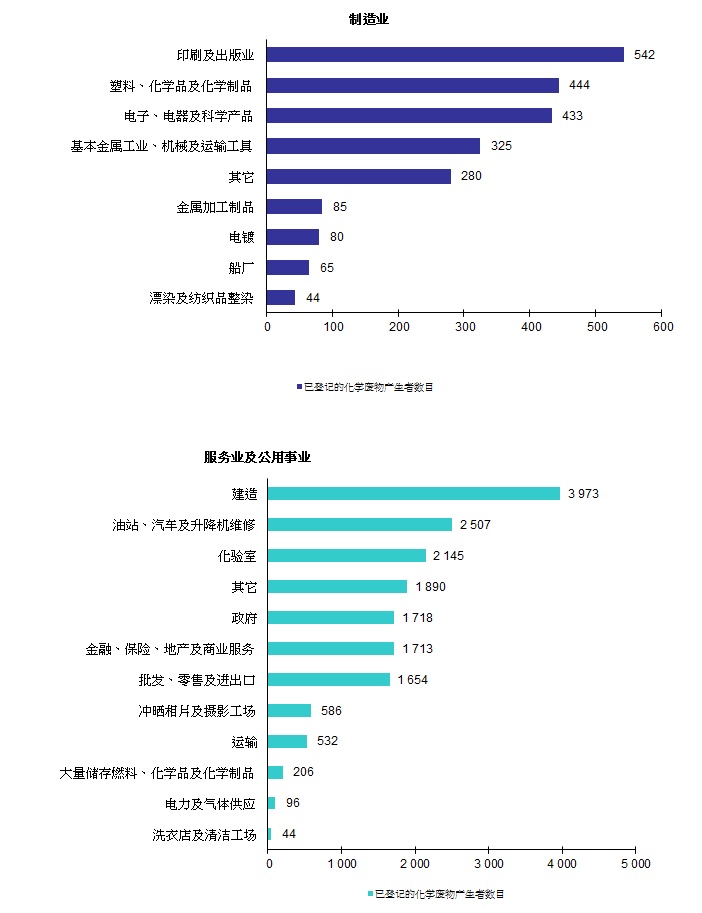 图片 - 已登记的化学废物产生者 - 制造业