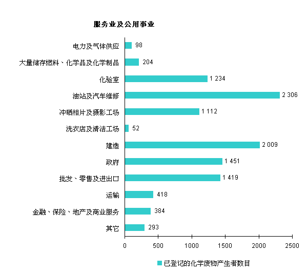 已登记的化学废物产生者 - 服务业及公用事业
