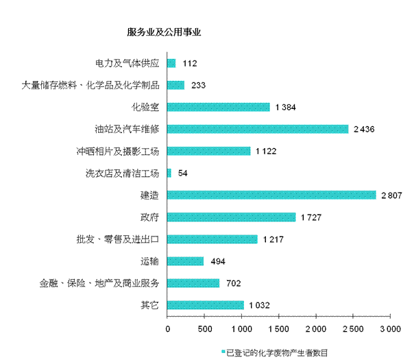 图片 - 已登记的化学废物产生者 - 服务业及公用事业