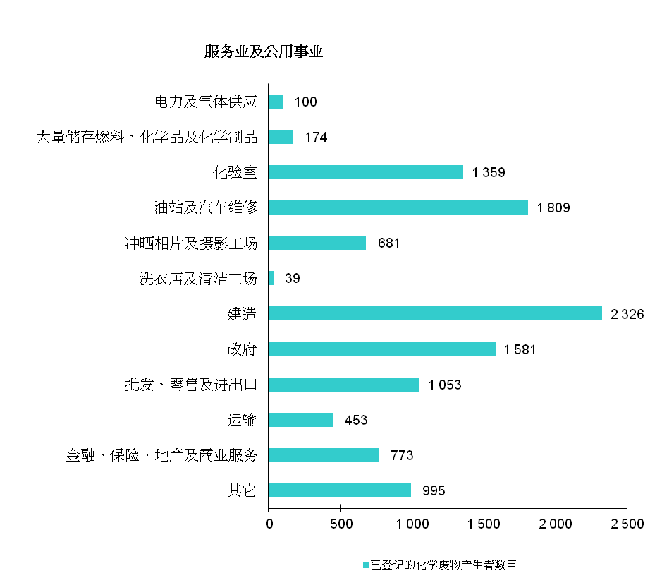 图片 - 已登记的化学废物产生者 - 服务业及公用事业