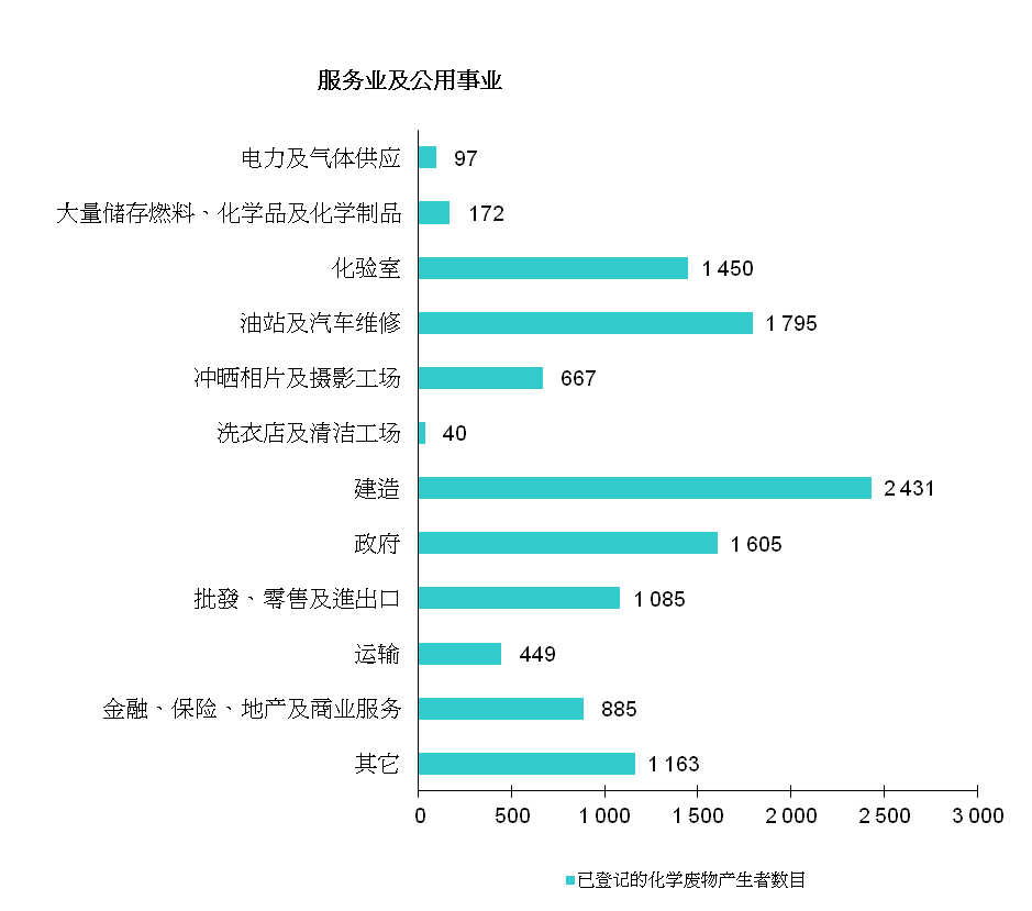 图片 - 已登记的化学废物产生者 - 服务业及公用事业