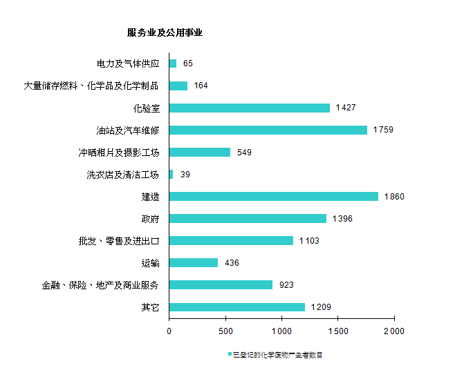 图片 - 已登记的化学废物产生者 - 服务业及公用事业