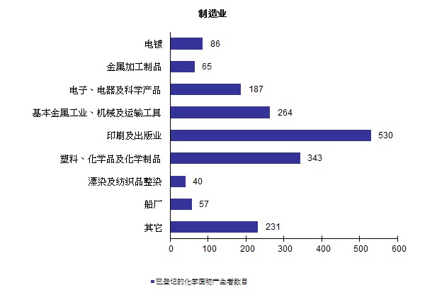 图片 - 已登记的化学废物产生者 - 制造业