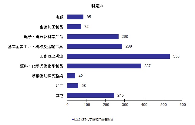 图片 - 已登记的化学废物产生者 - 制造业