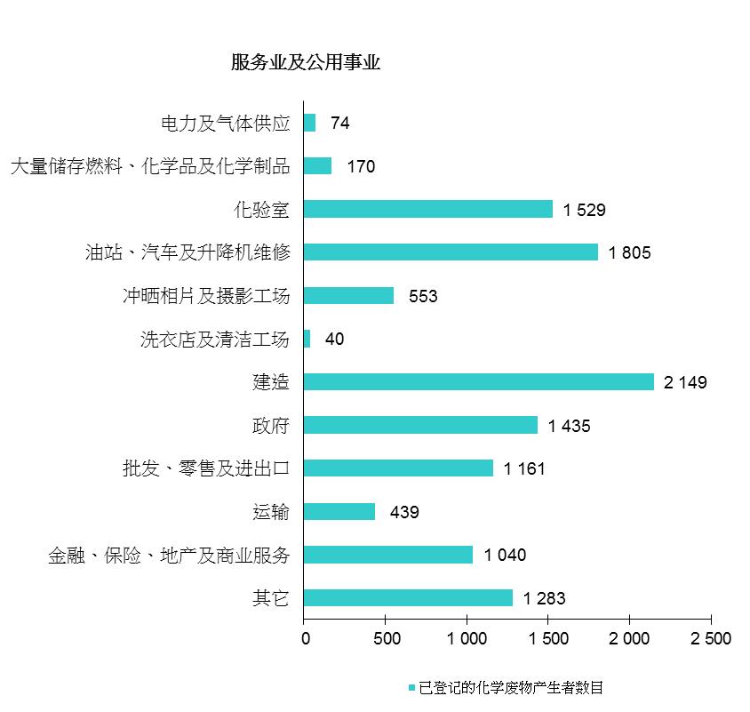 图片 - 已登记的化学废物产生者 - 服务业及公用事业