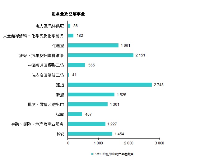 图片 - 已登记的化学废物产生者 - 服务业及公用事业