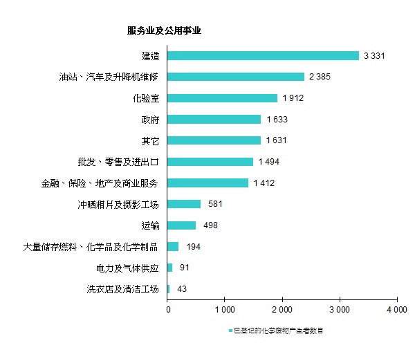 图片 - 已登记的化学废物产生者 - 服务业及公用事业