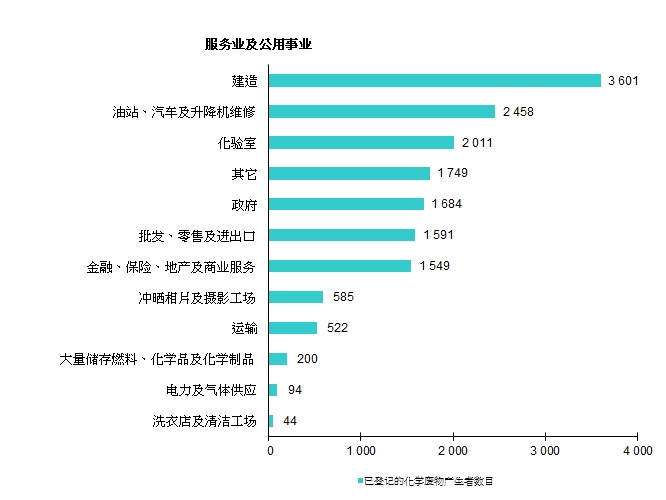 图片 - 已登记的化学废物产生者 - 服务业及公用事业