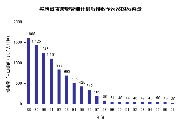 实施禽畜废物管制计划后排放至河溪的污染量