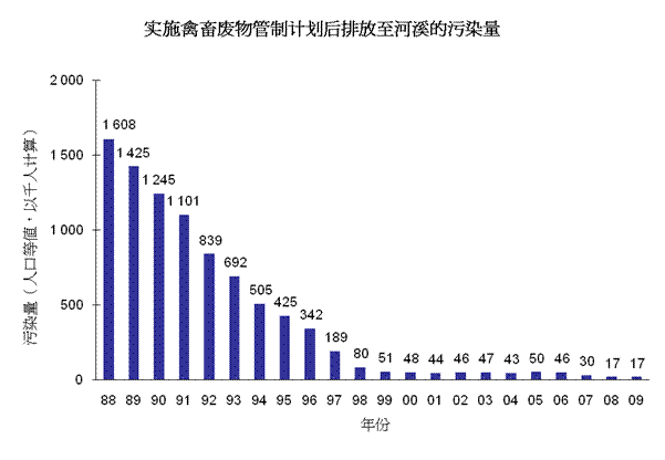 图片 - 实施禽畜废物管制计划后排放至河溪的污染量