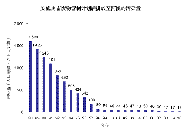 图片 - 实施禽畜废物管制计划后排放至河溪的污染量