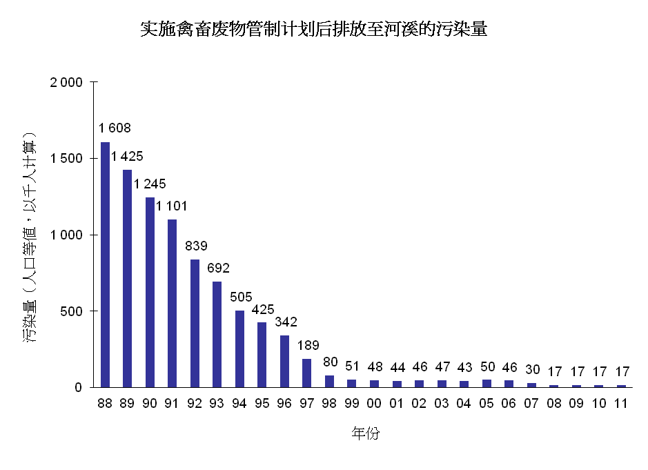 图片 - 实施禽畜废物管制计划后排放至河溪的污染量