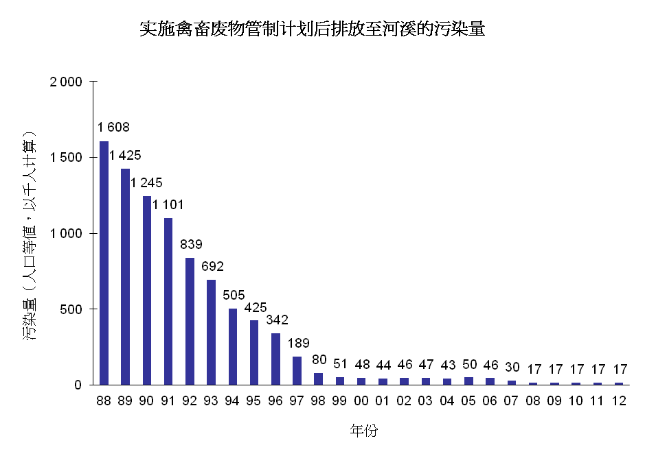 图片 - 实施禽畜废物管制计划后排放至河溪的污染量