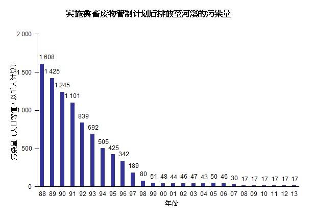 图片 - 实施禽畜废物管制计划后排放至河溪的污染量