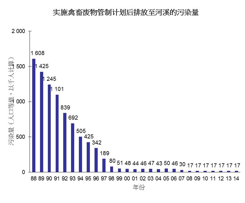 图片 - 实施禽畜废物管制计划后排放至河溪的污染量