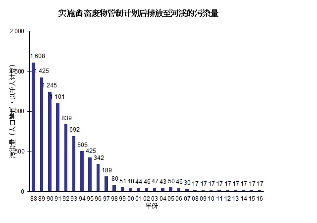 图片 - 实施禽畜废物管制计划后排放至河溪的污染量