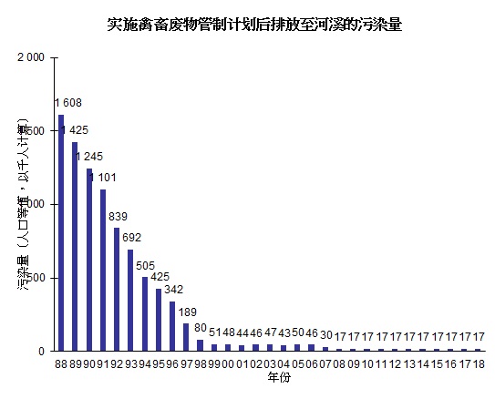 图片 - 实施禽畜废物管制计划后排放至河溪的污染量