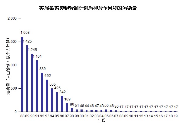 图片 - 实施禽畜废物管制计划后排放至河溪的污染量