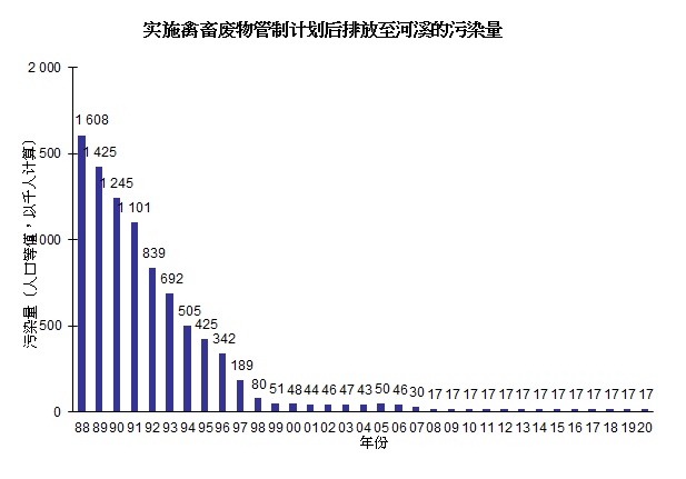 图片 - 实施禽畜废物管制计划后排放至河溪的污染量