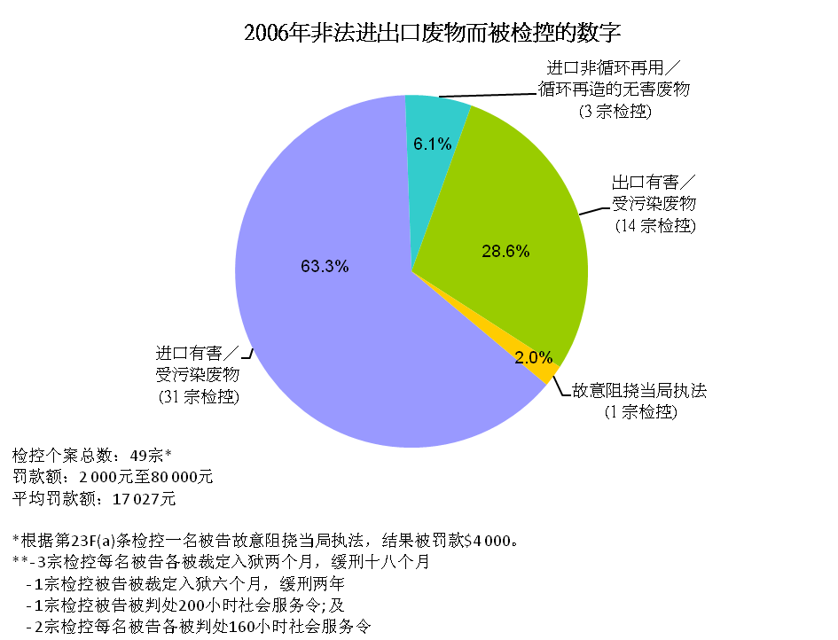 2006年非法进出口废物而被检控的数字