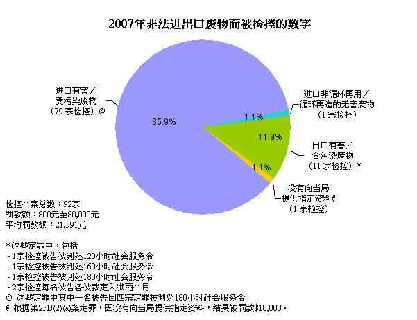 2007年非法进出口废物而被检控的数字