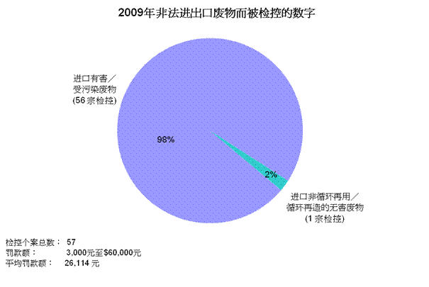 图片 - 2009年非法进出口废物而被检控的数字