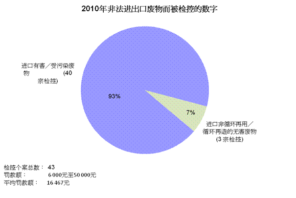 图片 - 2010年非法进出口废物而被检控的数字