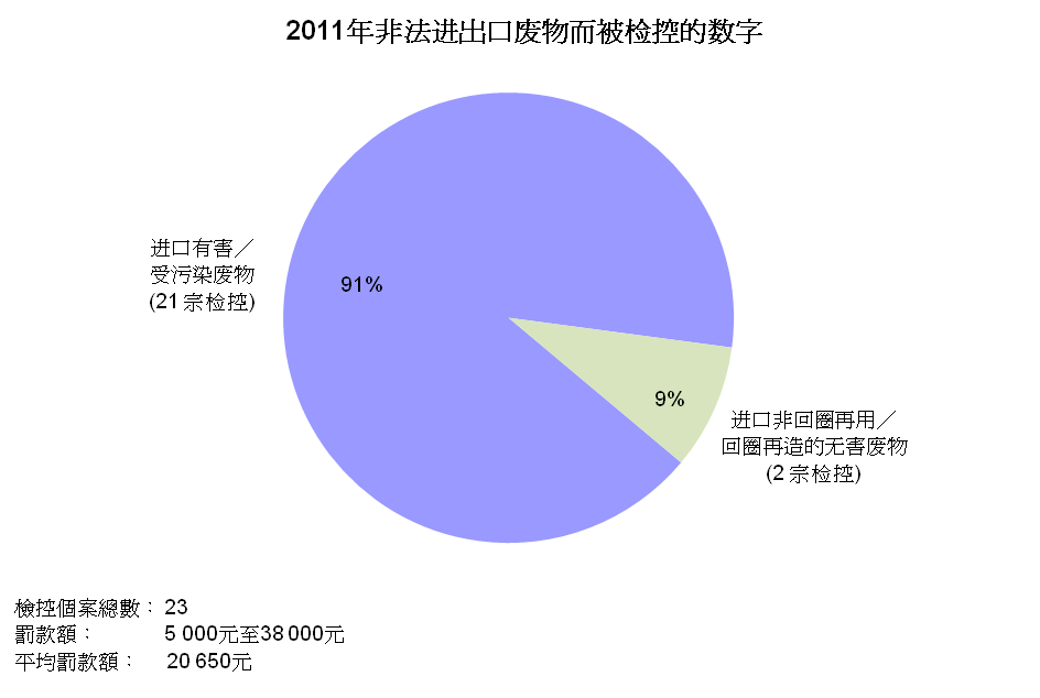 图片 - 2011年非法进出口废物而被检控的数字