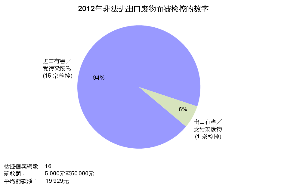 图片 - 2012年非法进出口废物而被检控的数字