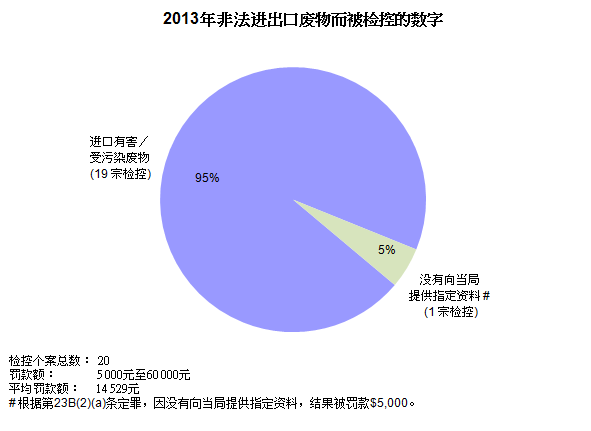 图片 - 2013年非法进出口废物而被检控的数字
