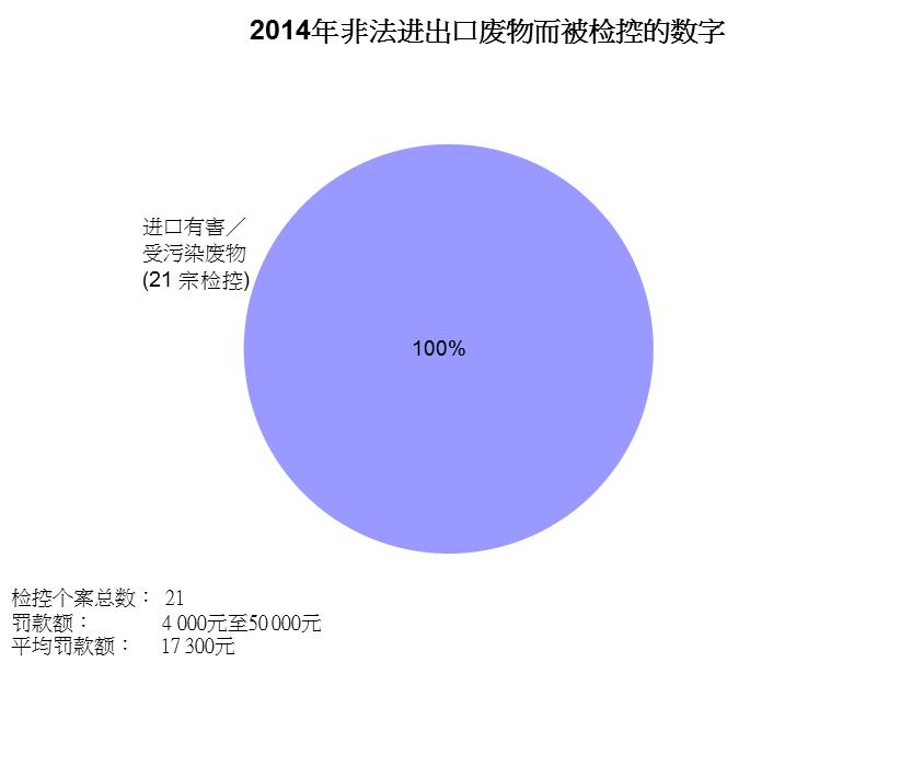 图片 - 2014年非法进出口废物而被检控的数字