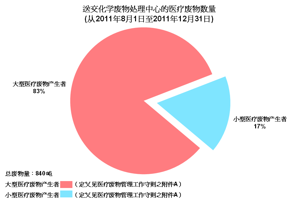 图片 - 送交化学废物处理中心的医疗废物数量