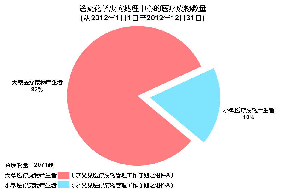 图片 - 送交化学废物处理中心的医疗废物数量