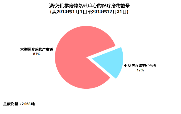 图片 - 送交化学废物处理中心的医疗废物数量