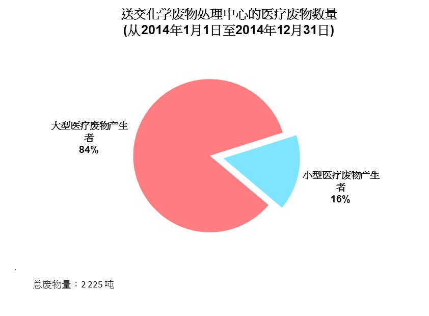 图片 - 送交化学废物处理中心的医疗废物数量