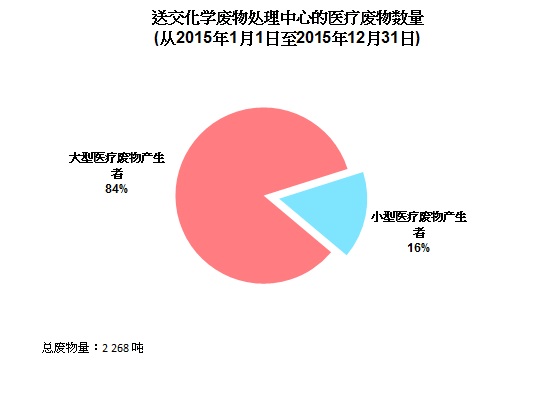 图片 - 送交化学废物处理中心的医疗废物数量