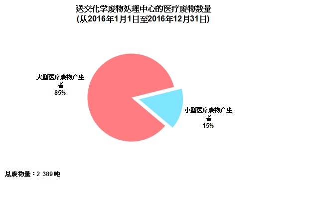 图片 - 送交化学废物处理中心的医疗废物数量(从2016年1月1日至2016年12月31日)