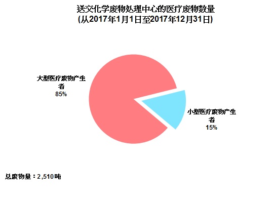 图片 - 送交化学废物处理中心的医疗废物数量(从2016年1月1日至2016年12月31日)