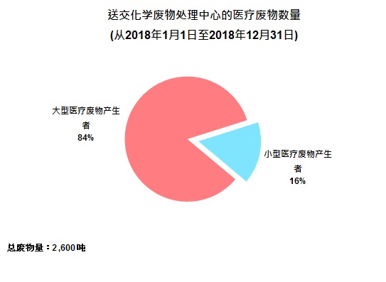 图片 - 送交化学废物处理中心的医疗废物数量(从2018年1月1日至2018年12月31日)