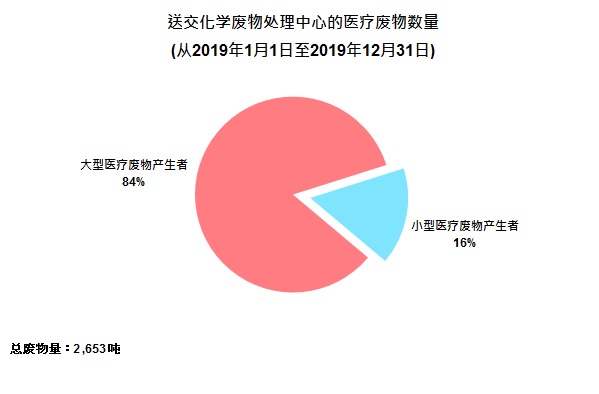 图片 - 送交化学废物处理中心的医疗废物数量(从2018年1月1日至2018年12月31日)