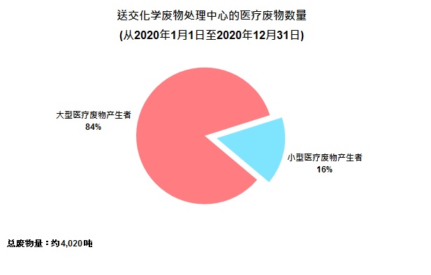 图片 - 送交化学废物处理中心的医疗废物数量